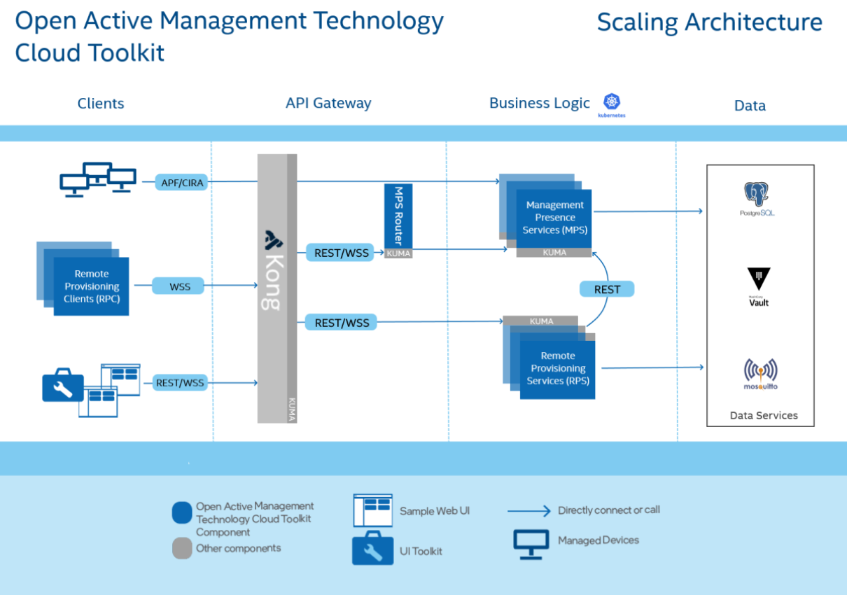 Figure 1: High-level Architecture of Scaling Implementation